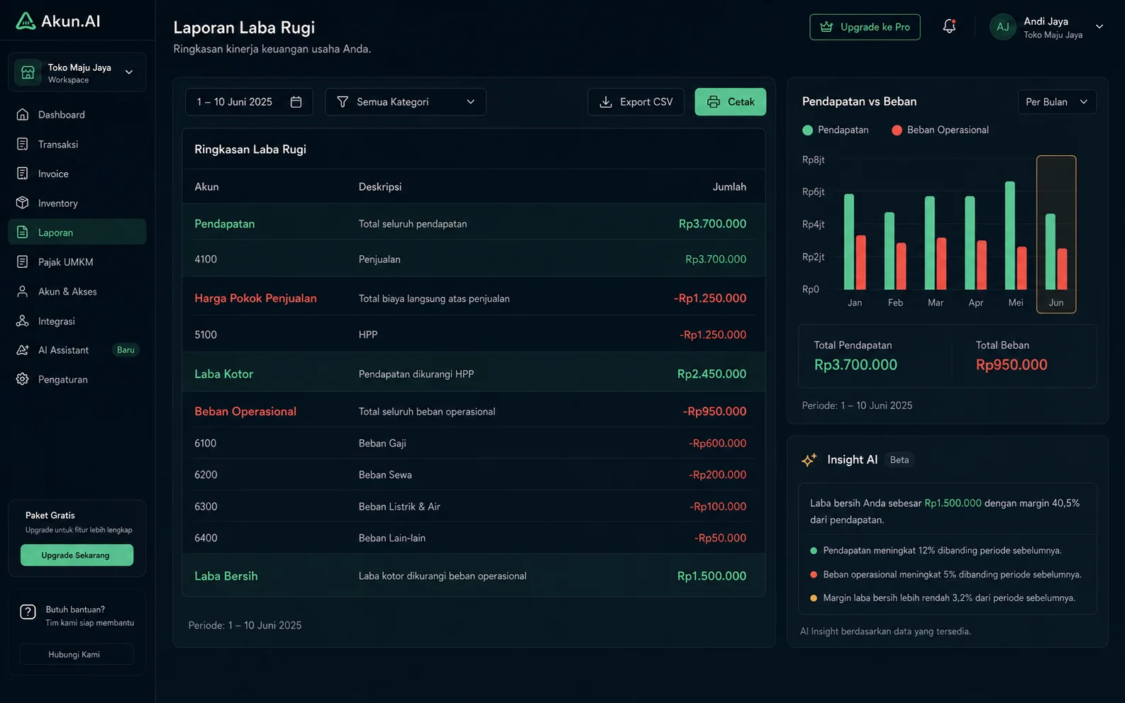 Akun.AI profit and loss report with revenue, expenses, net profit, monthly chart, and AI insight panel.