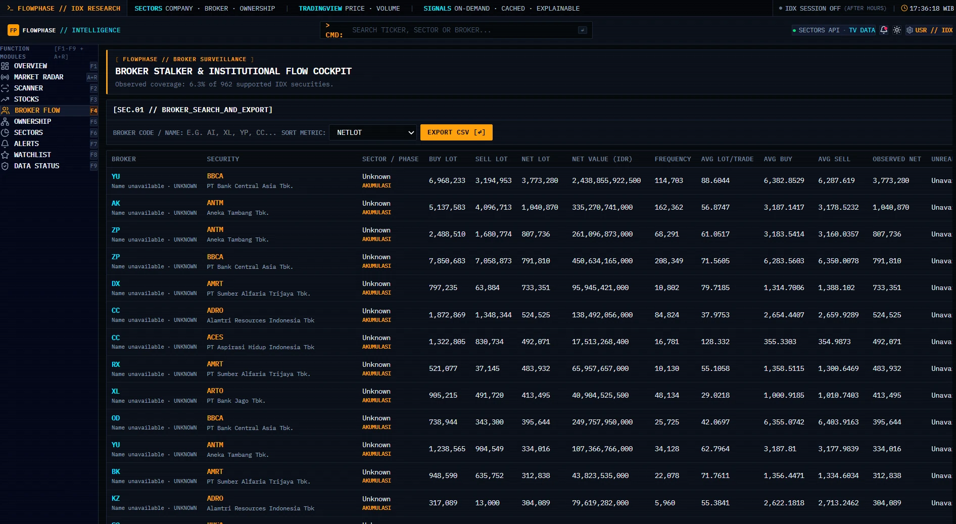 FlowPhase Broker-flow workspace with observed buy/sell lots, net flow, and CSV export.