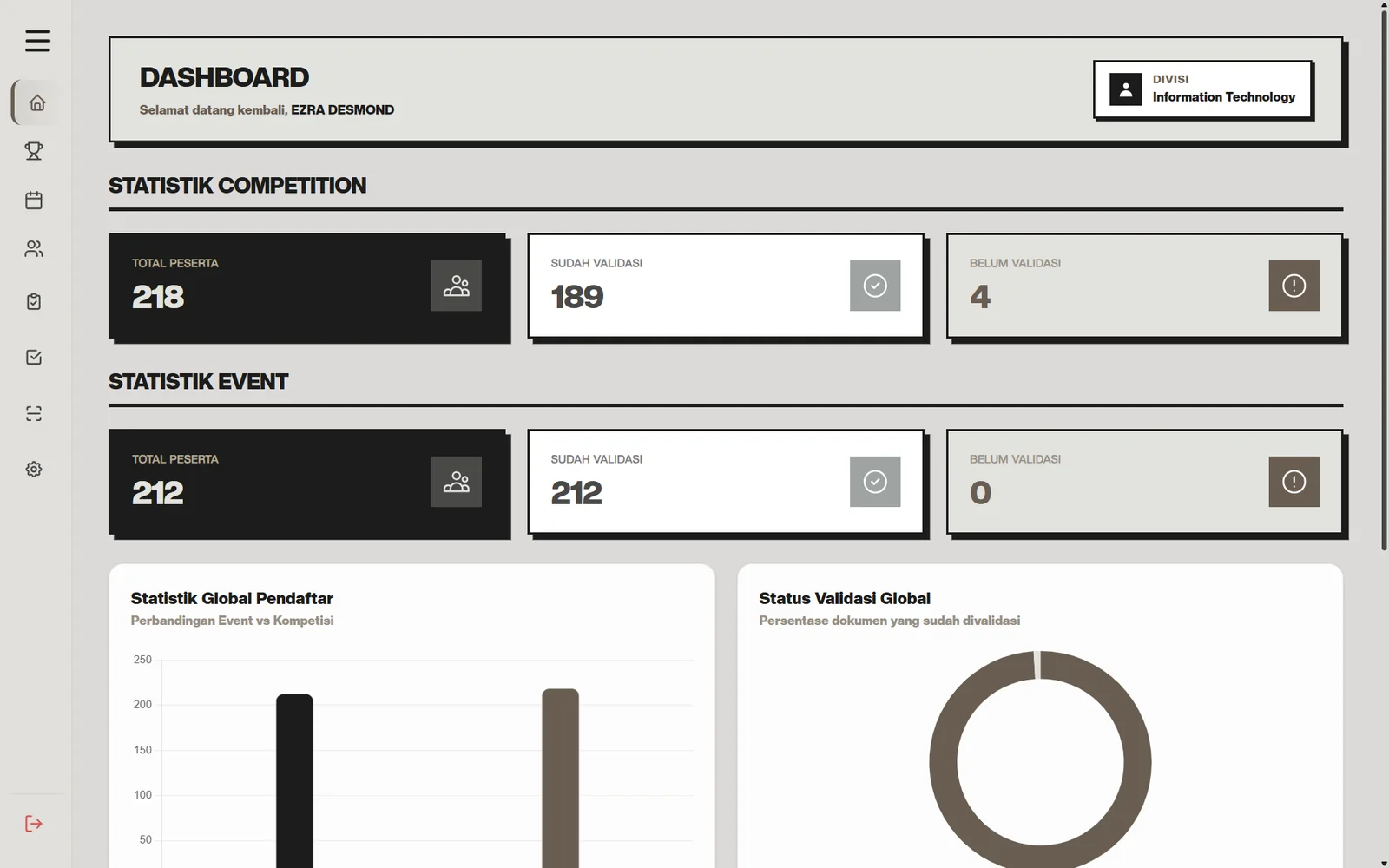 Innofashion admin dashboard with competition and event statistics.