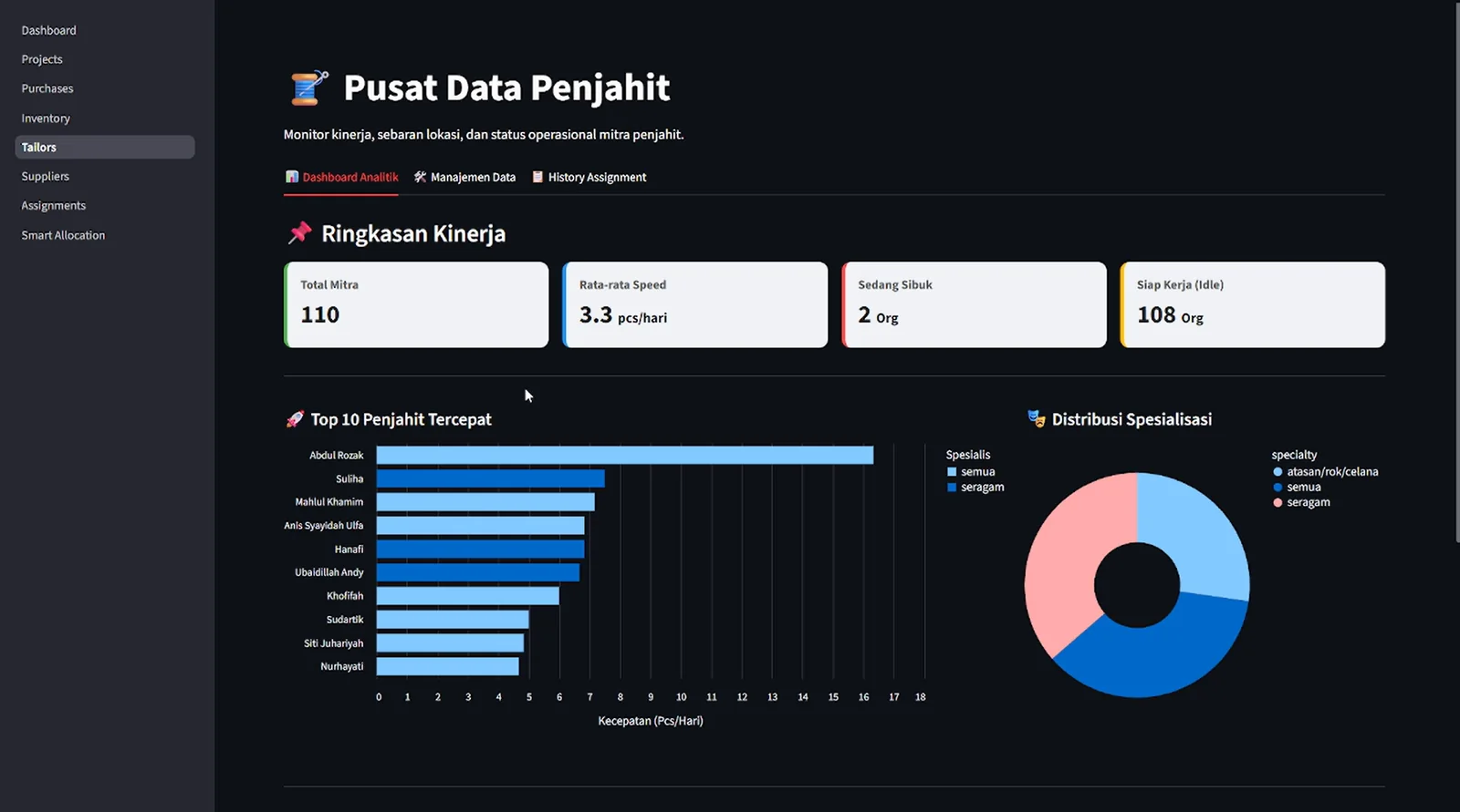 Tailor analytics dashboard with total partners, average speed, idle status, bar chart, and specialization distribution.