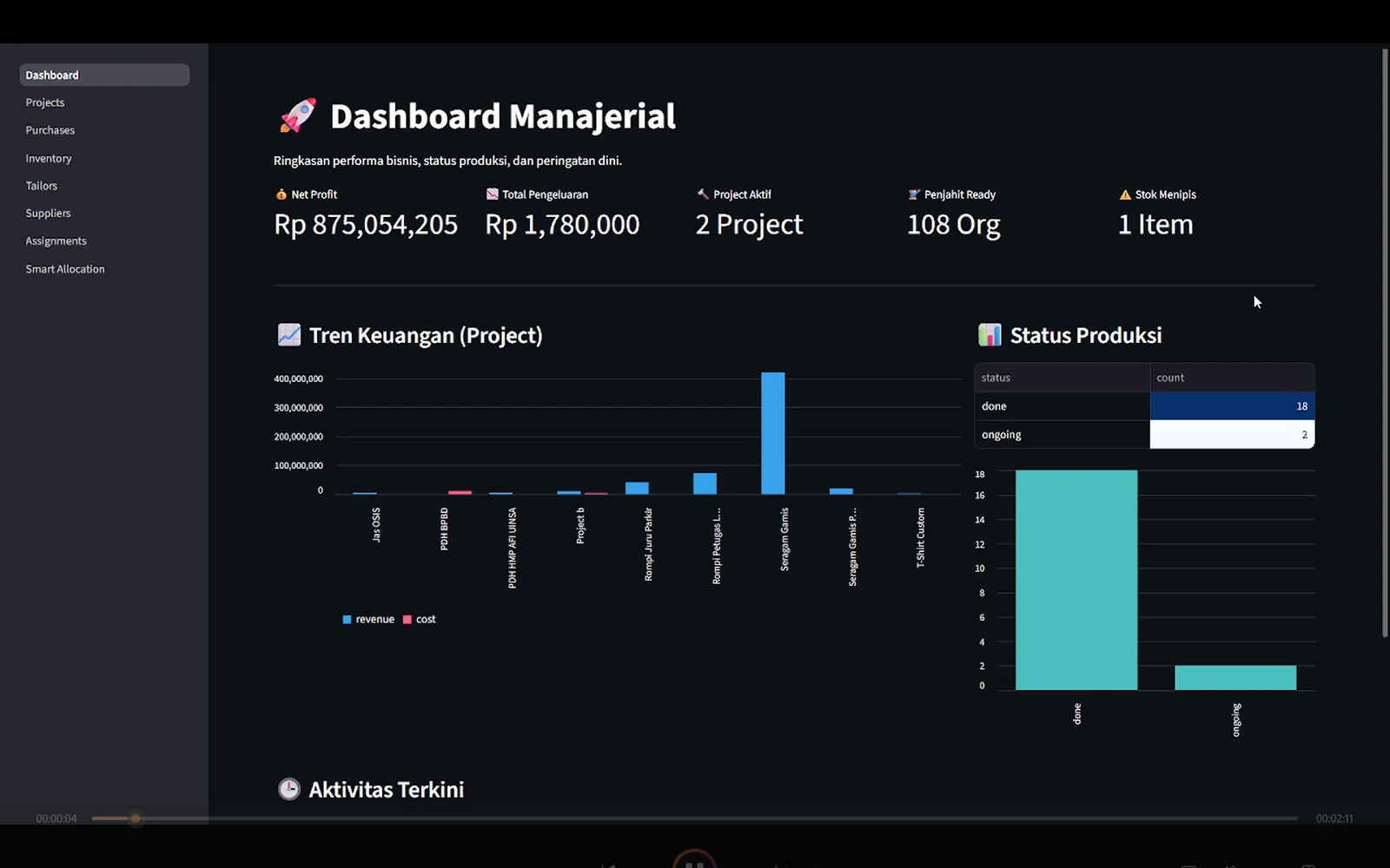 Tailor cooperative managerial dashboard with profit, expense, active project, ready tailor, and stock warning metrics.